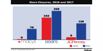 Why Neither Macy's Nor J.C.Penney Will Be the Next Sears